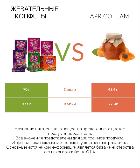 Жевательные конфеты vs Apricot jam infographic