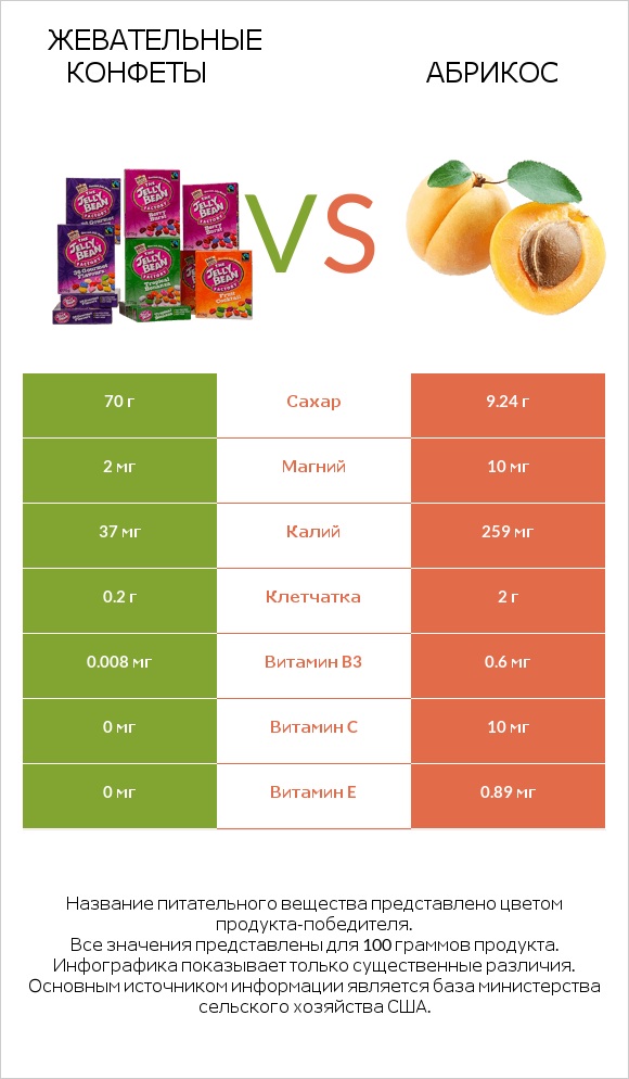 Жевательные конфеты vs Абрикос infographic
