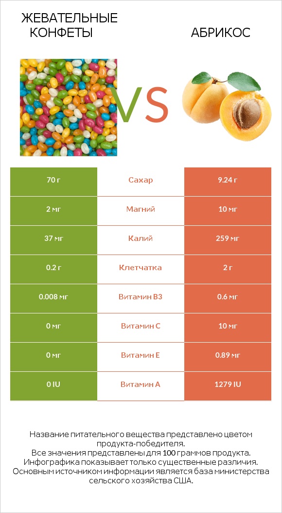 Жевательные конфеты vs Абрикос infographic