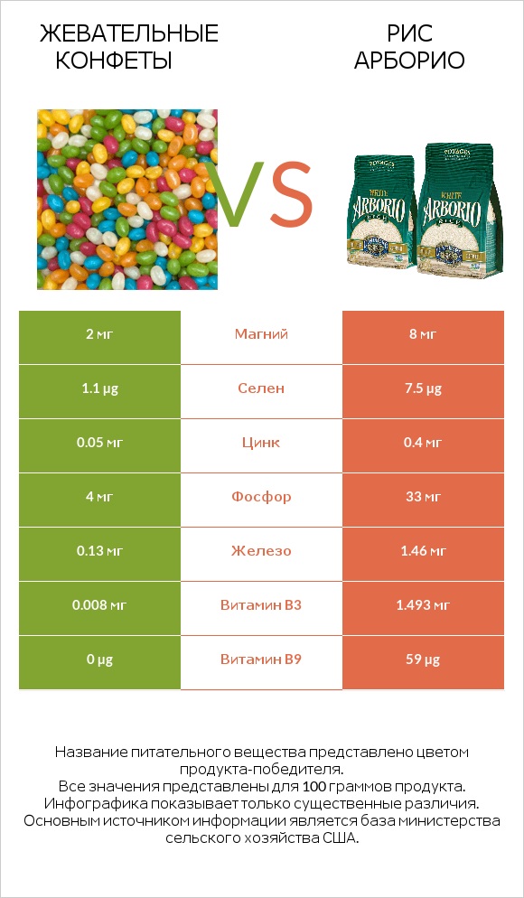 Жевательные конфеты vs Рис арборио infographic