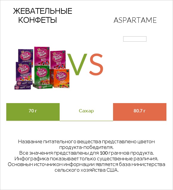 Жевательные конфеты vs Aspartame infographic