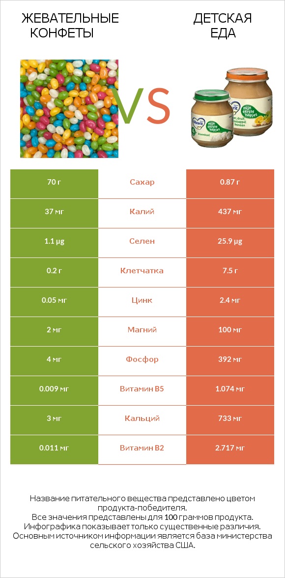 Жевательные конфеты vs Детская еда infographic