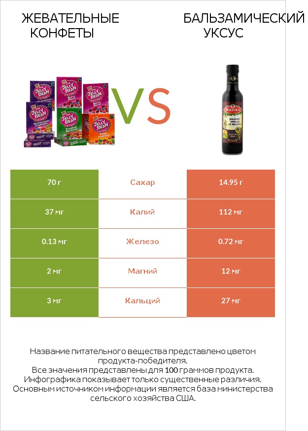 Жевательные конфеты vs Бальзамический уксус infographic