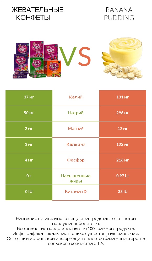 Жевательные конфеты vs Banana pudding infographic