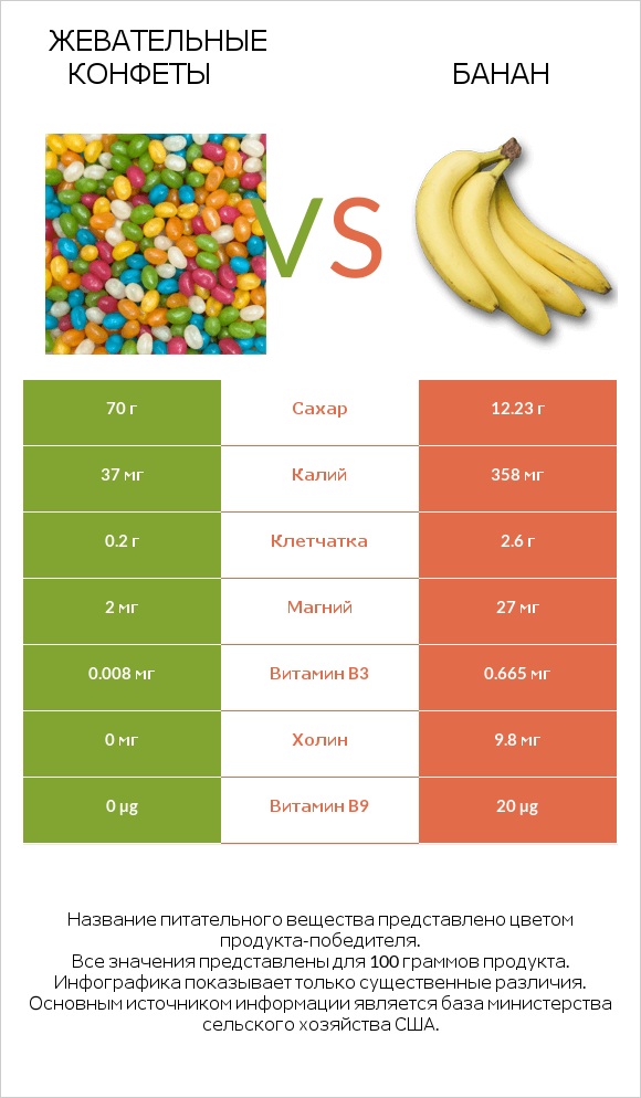 Жевательные конфеты vs Банан infographic