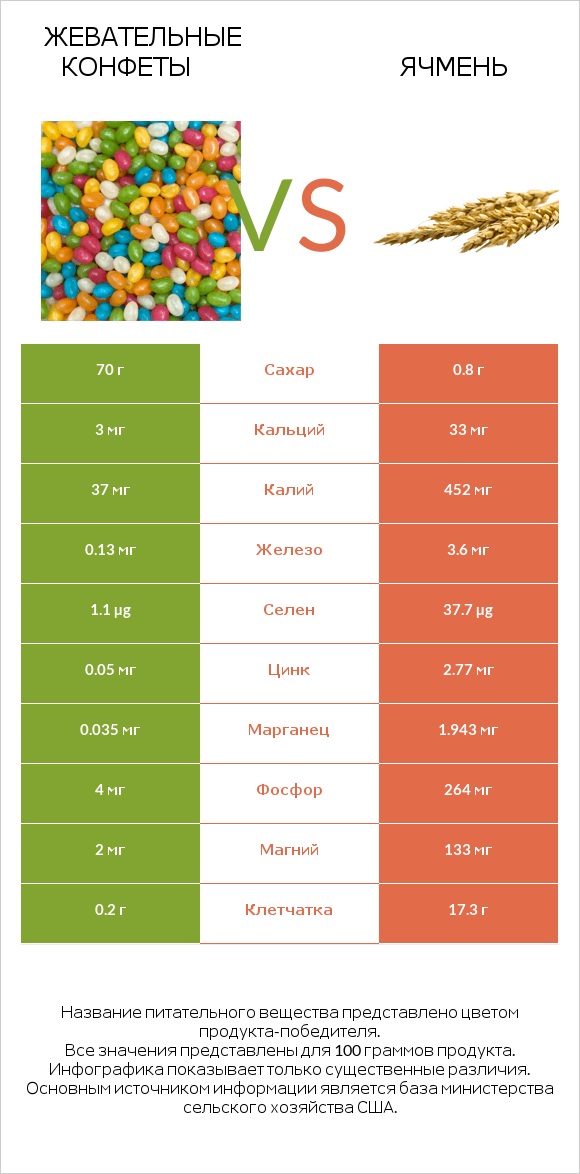 Жевательные конфеты vs Ячмень infographic