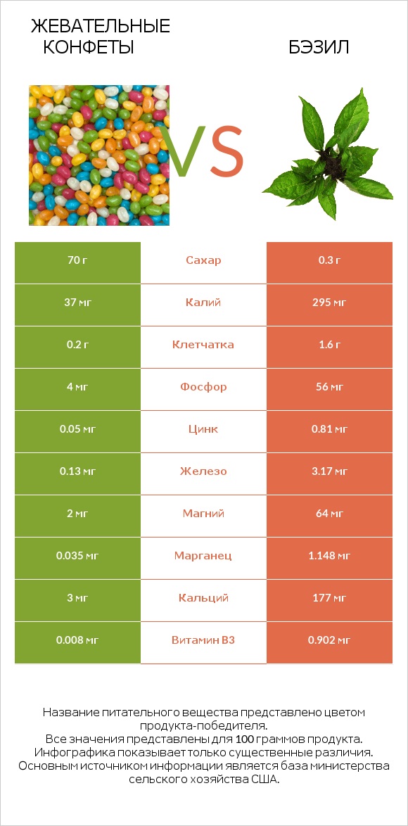 Жевательные конфеты vs Бэзил infographic