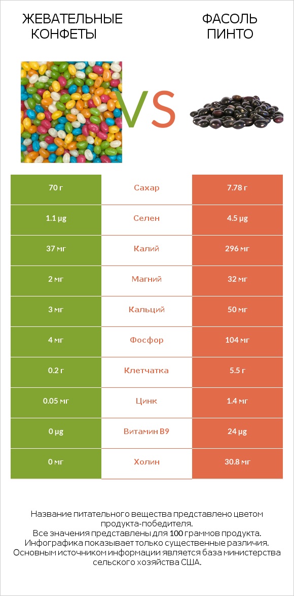 Жевательные конфеты vs Фасоль пинто infographic