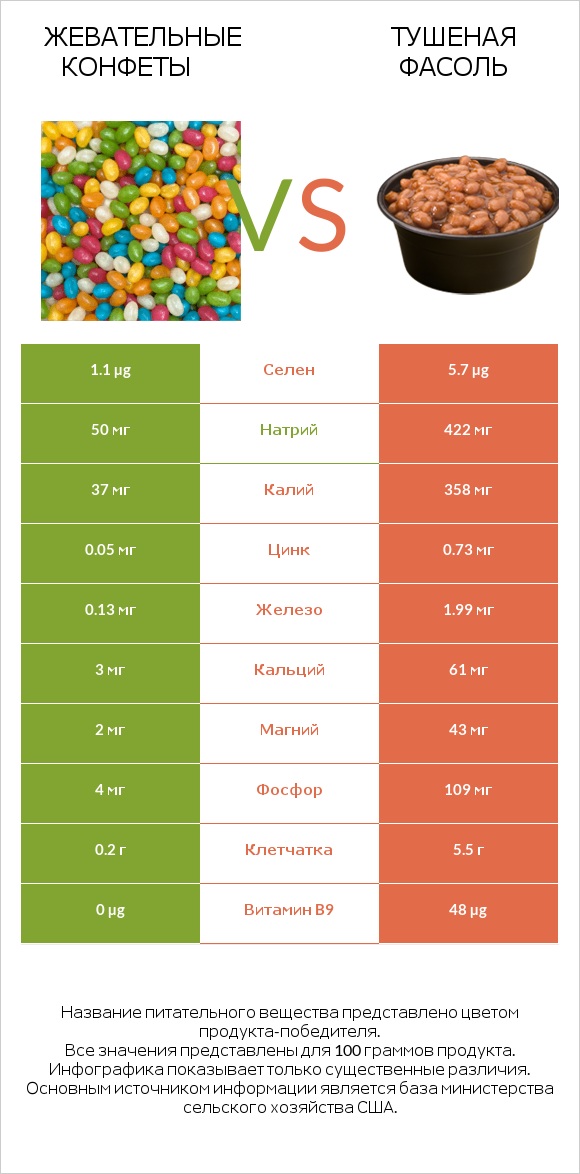 Жевательные конфеты vs Тушеная фасоль infographic
