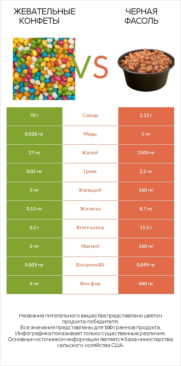 Жевательные конфеты vs Черная фасоль infographic