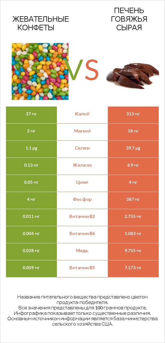 Жевательные конфеты vs Печень говяжья сырая infographic