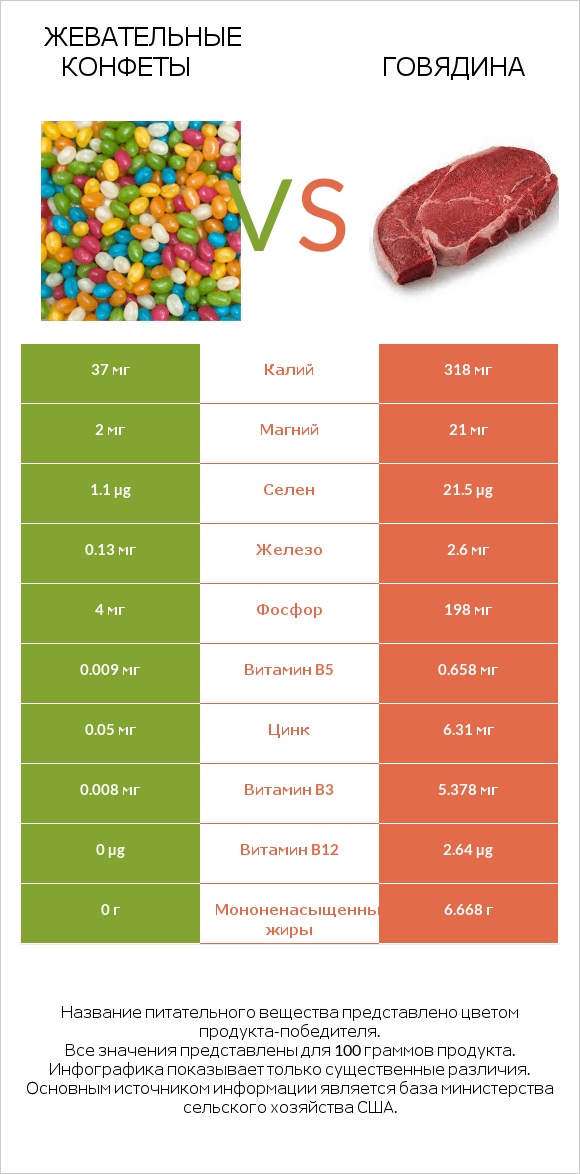 Жевательные конфеты vs Говядина infographic