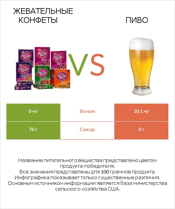 Жевательные конфеты vs Пиво infographic