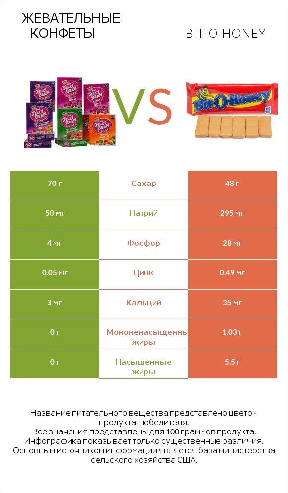 Жевательные конфеты vs Bit-o-honey infographic