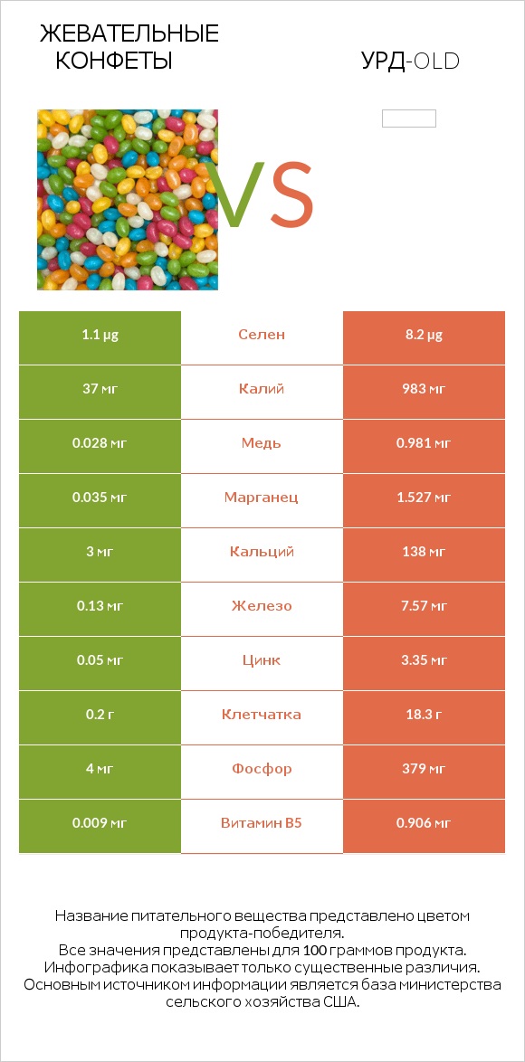 Жевательные конфеты vs Урд-old infographic