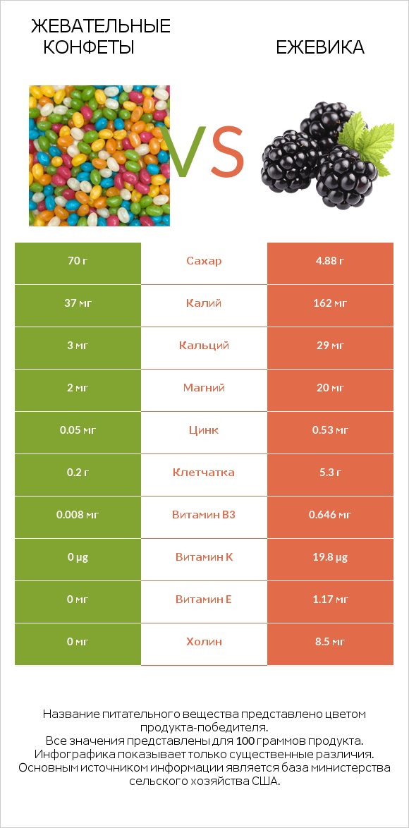 Жевательные конфеты vs Ежевика infographic