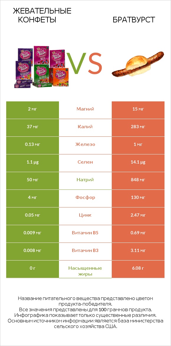 Жевательные конфеты vs Братвурст infographic