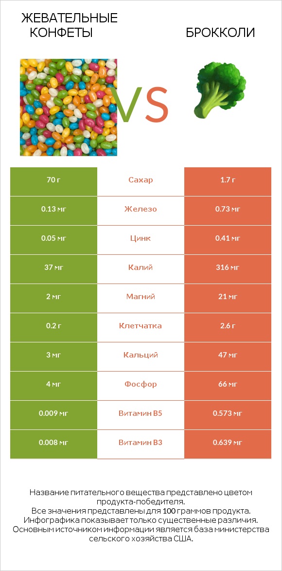 Жевательные конфеты vs Брокколи infographic