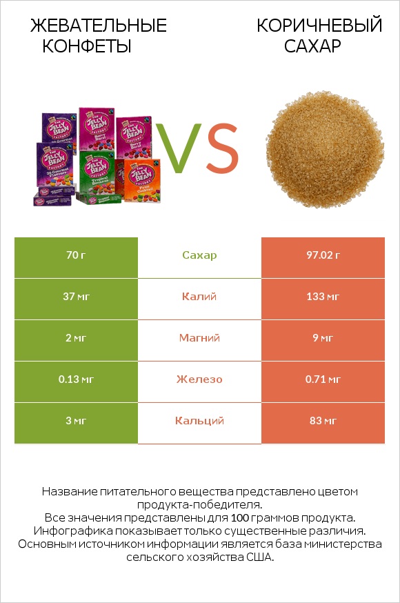 Жевательные конфеты vs Коричневый сахар infographic