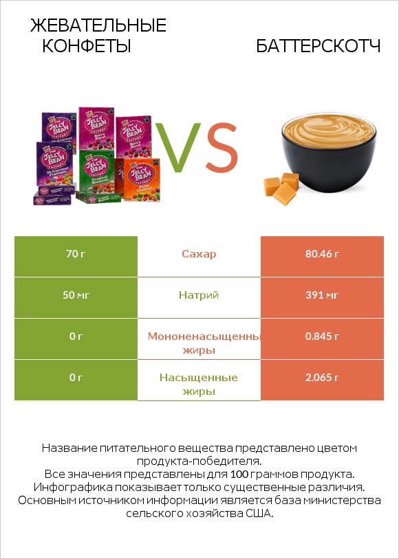 Жевательные конфеты vs Баттерскотч infographic