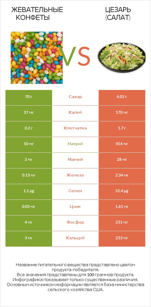 Жевательные конфеты vs Цезарь (салат) infographic