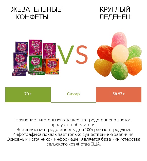 Жевательные конфеты vs Круглый леденец infographic