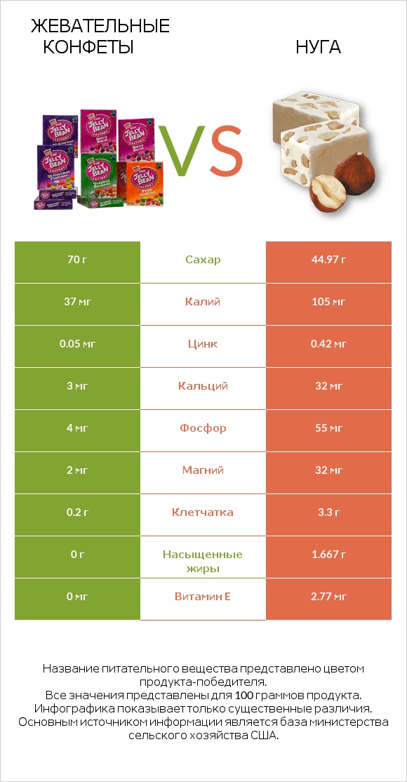 Жевательные конфеты vs Нуга infographic