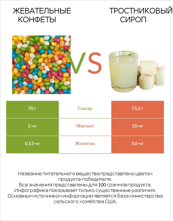 Жевательные конфеты vs Тростниковый сироп infographic