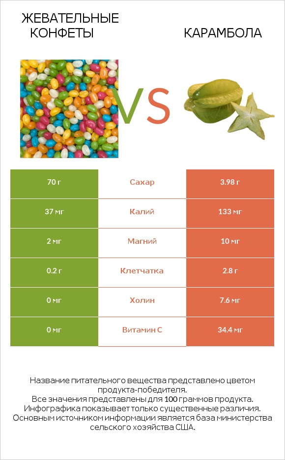 Жевательные конфеты vs Карамбола infographic