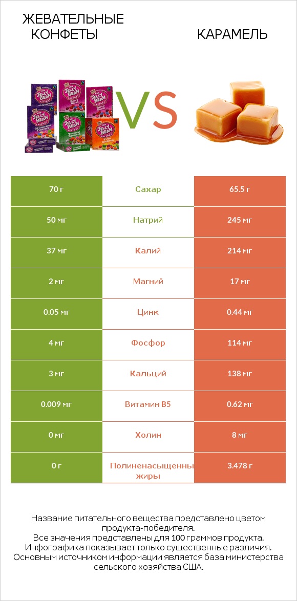 Жевательные конфеты vs Карамель infographic