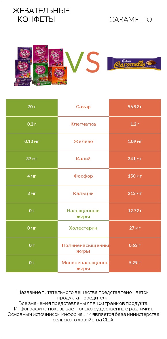 Жевательные конфеты vs Caramello infographic