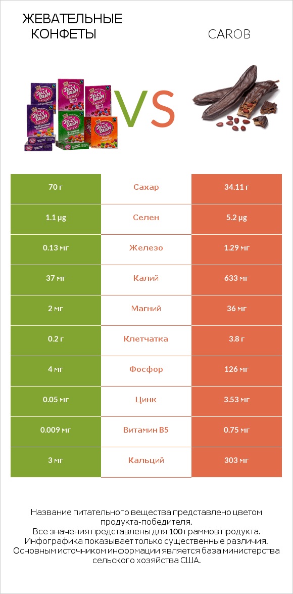 Жевательные конфеты vs Carob infographic