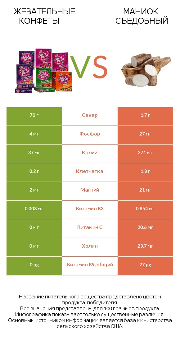 Жевательные конфеты vs Маниок съедобный infographic