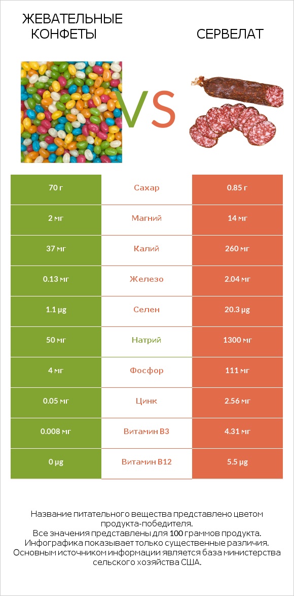 Жевательные конфеты vs Сервелат infographic