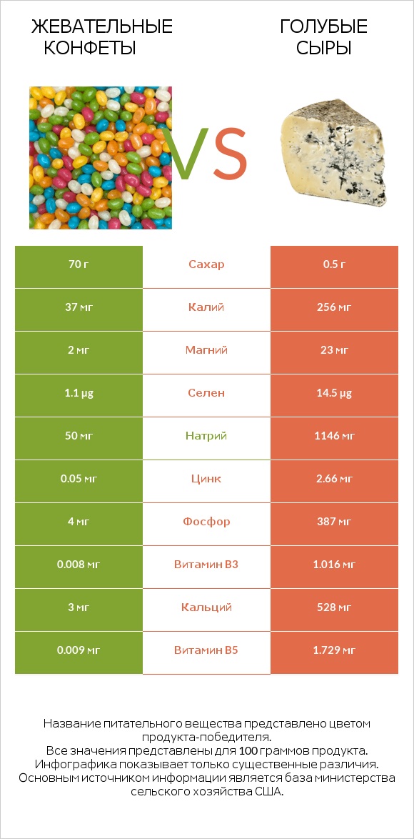 Жевательные конфеты vs Голубые сыры infographic