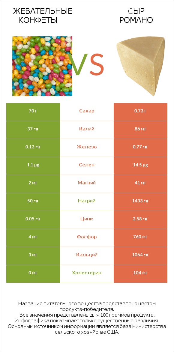 Жевательные конфеты vs Cыр Романо infographic