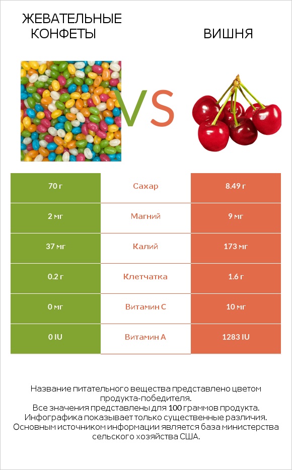 Жевательные конфеты vs Вишня infographic