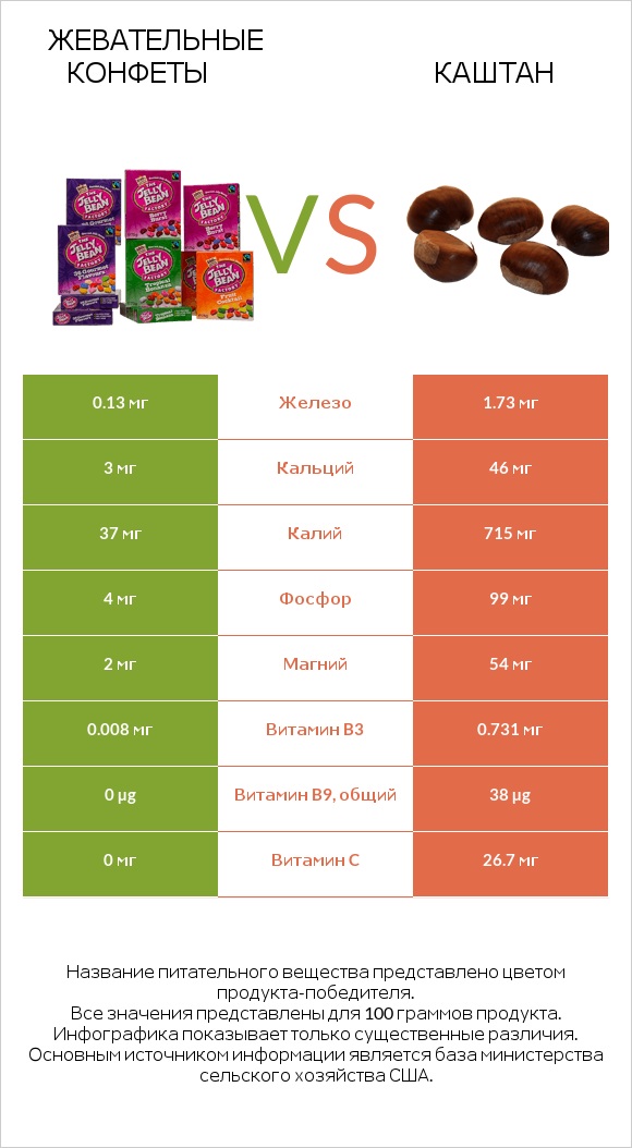 Жевательные конфеты vs Каштан infographic