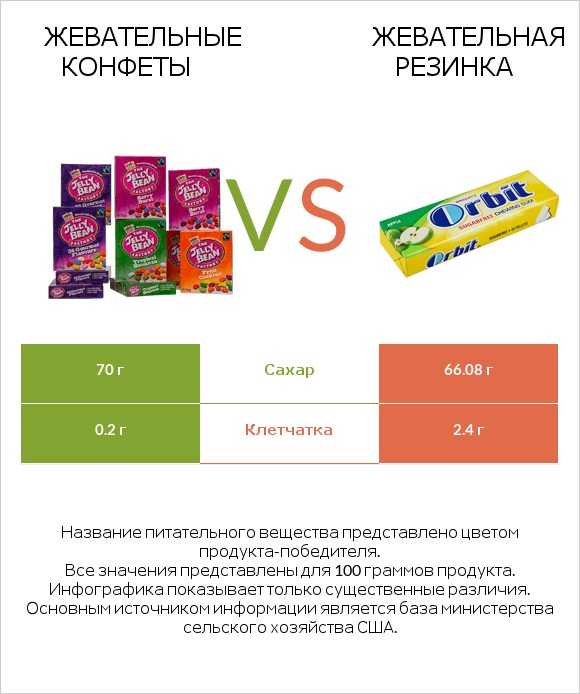 Жевательные конфеты vs Жевательная резинка infographic