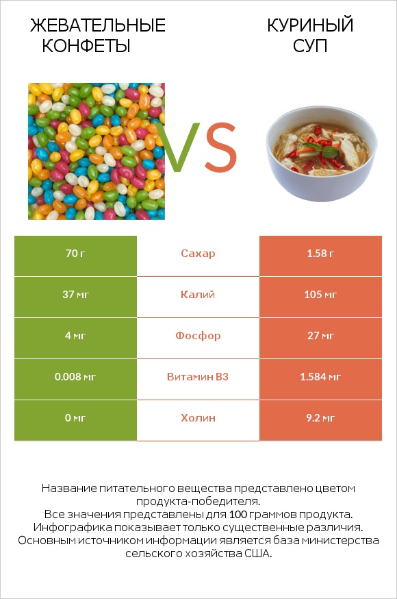 Жевательные конфеты vs Куриный суп infographic
