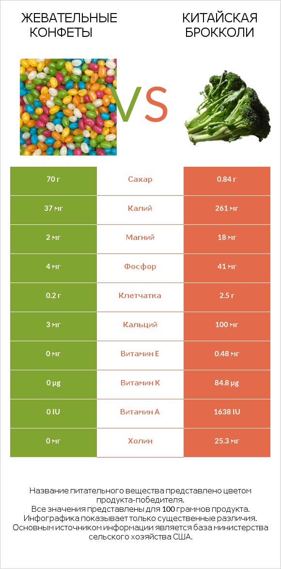 Жевательные конфеты vs Китайская брокколи infographic