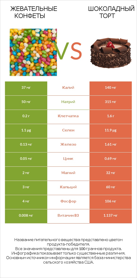 Жевательные конфеты vs Шоколадный торт infographic