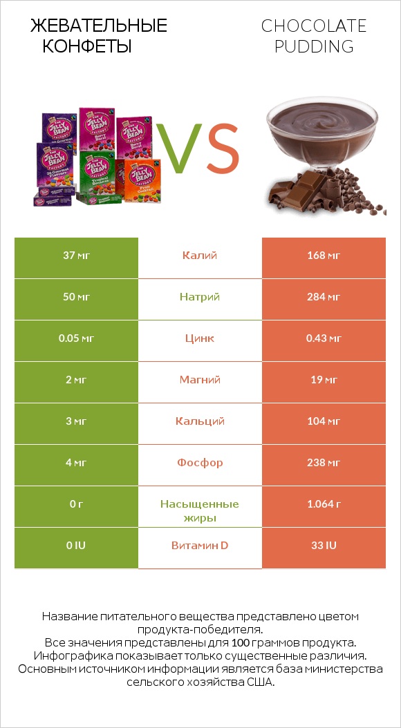 Жевательные конфеты vs Chocolate pudding infographic
