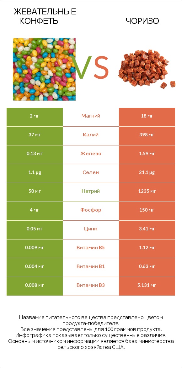 Жевательные конфеты vs Чоризо infographic