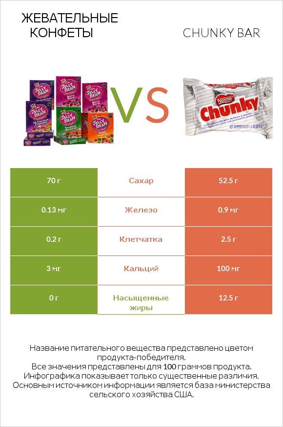 Жевательные конфеты vs Chunky bar infographic