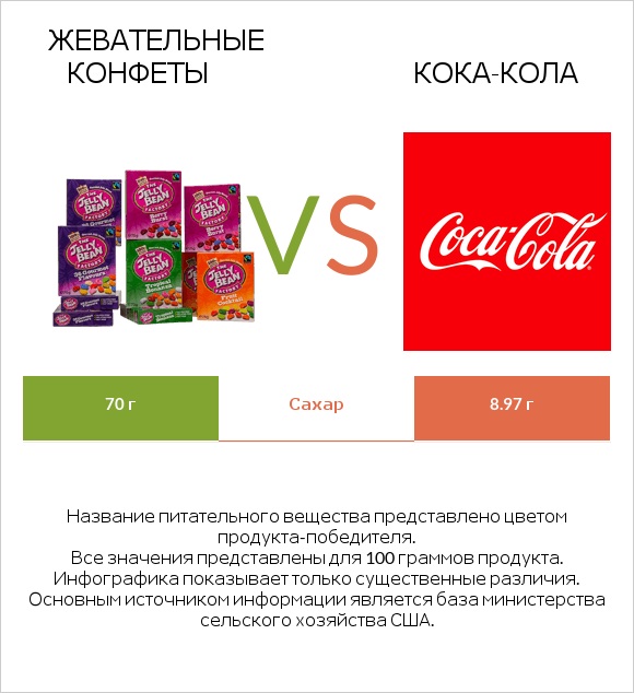 Жевательные конфеты vs Кока-Кола infographic