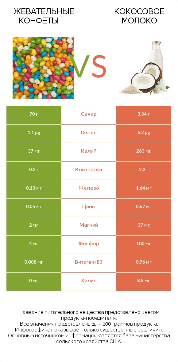 Жевательные конфеты vs Кокосовое молоко infographic