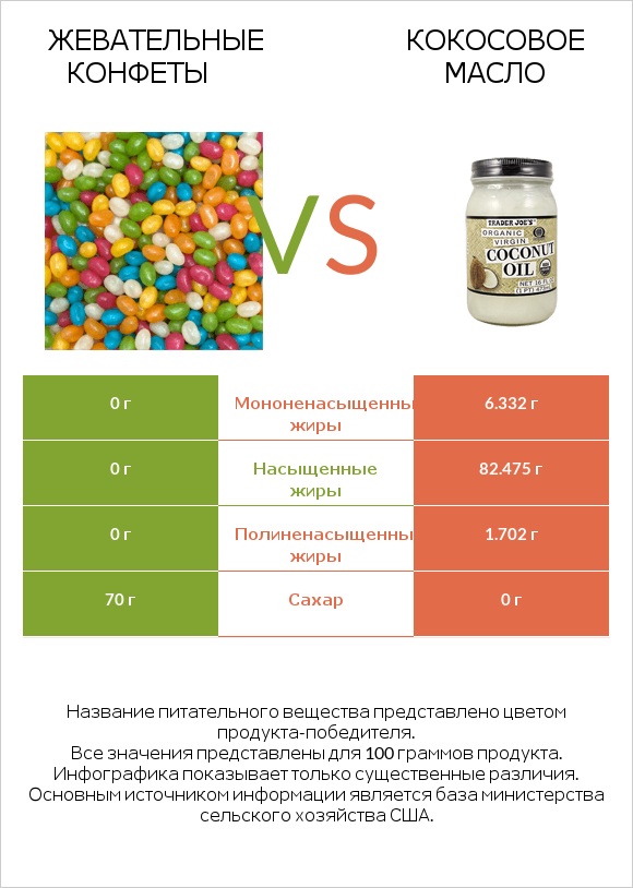 Жевательные конфеты vs Кокосовое масло infographic