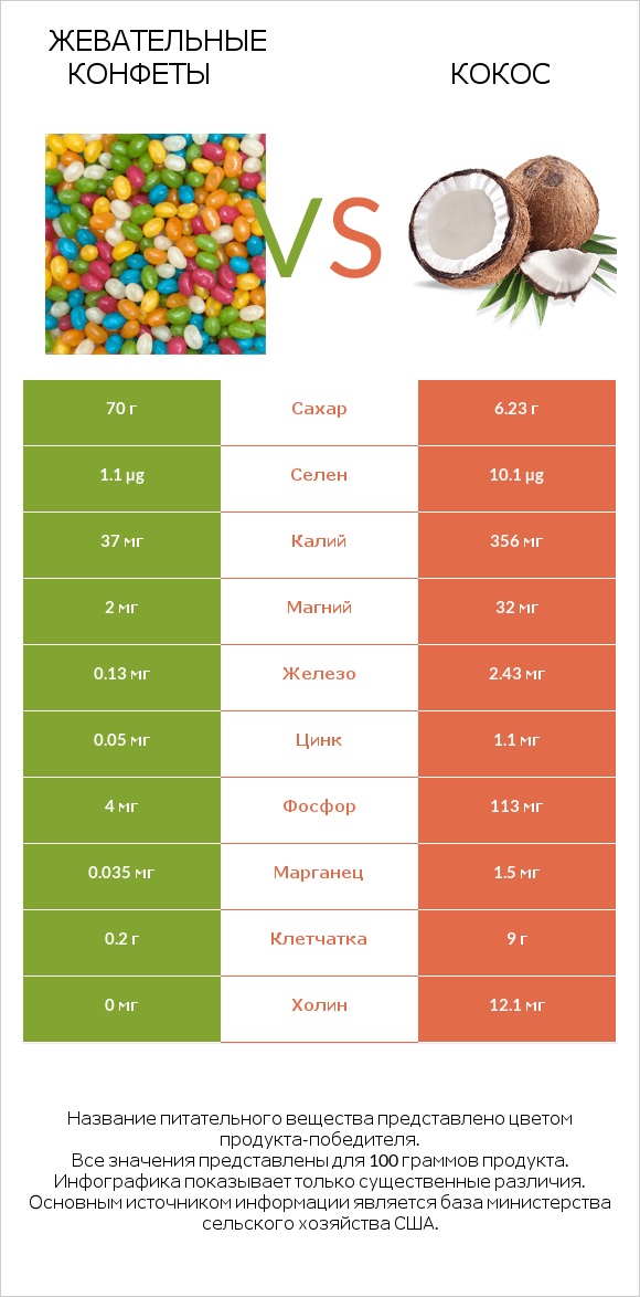 Жевательные конфеты vs Кокос infographic