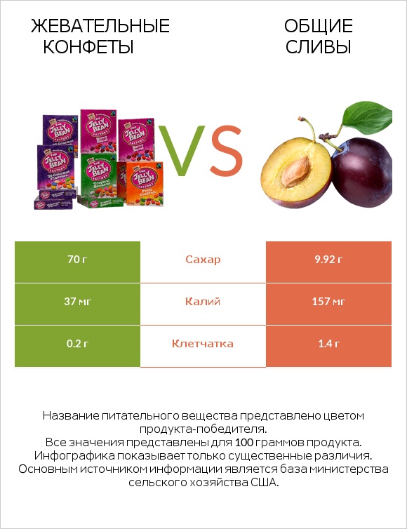 Жевательные конфеты vs Слива infographic